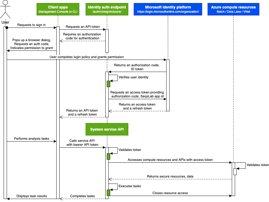 Authentication flow